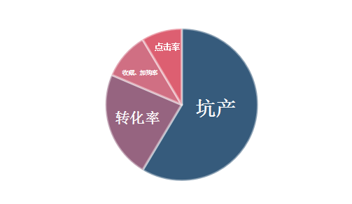 資深運營告訴你-店鋪運營的三個關鍵